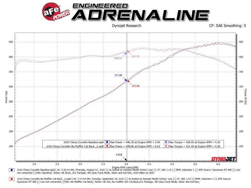 AFe 2020+ Chevrolet Corvette C8 MACH Force-Xp Cat-Back Exhaust w/o Muffler (No NPP)