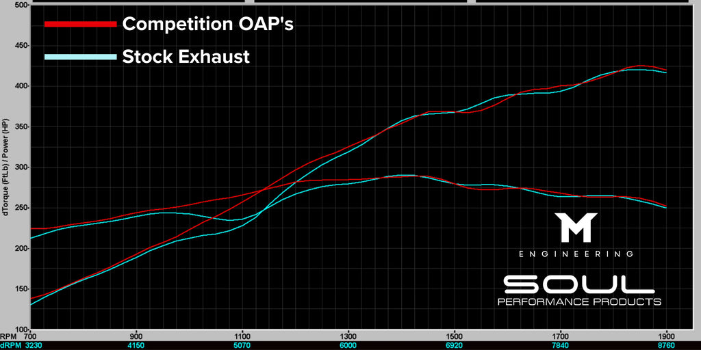 SOUL Porsche 718 GT4 RS / Spyder RS Competition Over Axle Pipes