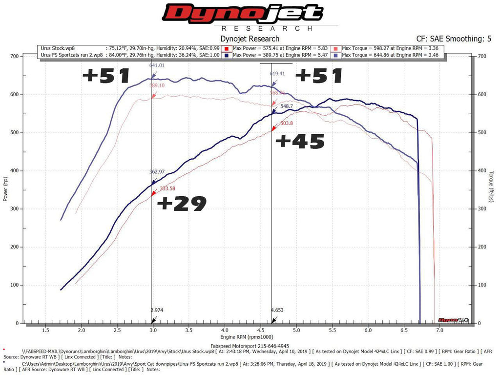 Fabspeed Lamborghini Urus Sport Catalytic Converters (2018+)