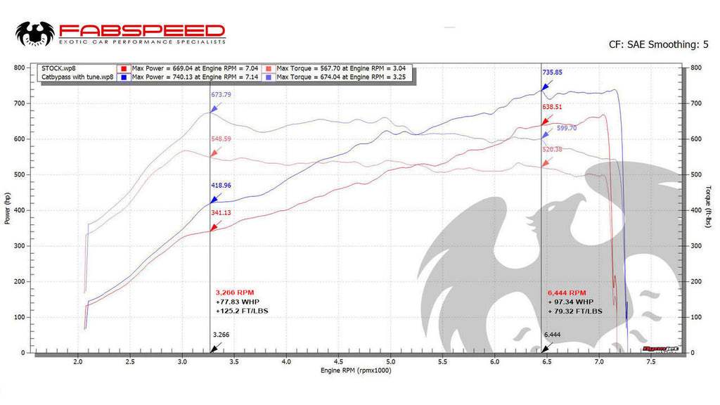 Fabspeed Porsche 991.2 GT2 RS Competition Link Pipes for PSE (2018+)