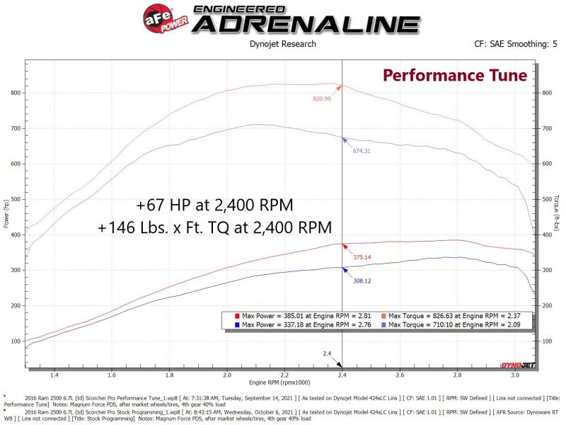 aFe SCORCHER Pro Performance Tuner RAM Diesel Trucks 13-18 L6-6.7L (td)