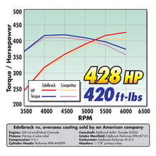 Load image into Gallery viewer, Edelbrock Carburetor Performer Series 4-Barrel 800 CFM Manual Choke Satin Finish