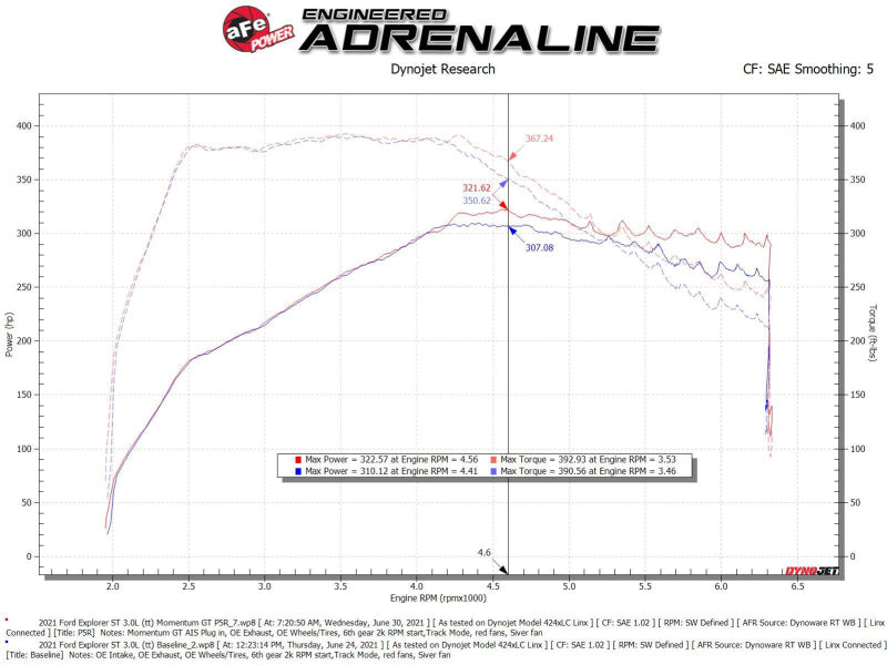 aFe Momentum GT Pro 5R Cold Air Intake System 20+ Ford Explorer ST V6-3.0L TT