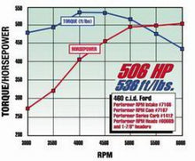 Load image into Gallery viewer, Edelbrock Performer RPM 460 Manifold