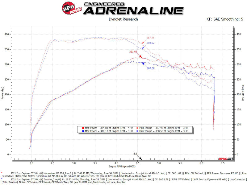 aFe Momentum GT Pro Dry S Cold Air Intake System 20+ Ford Explorer ST V6-3.0L TT