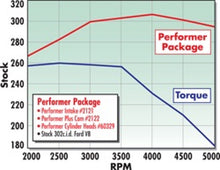 Load image into Gallery viewer, Edelbrock Perf Plus Cam and Lifters Kit Ford 289-302