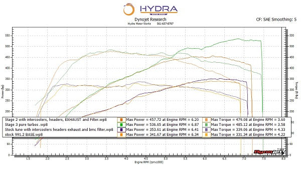 Pure Turbos Porsche 991.2 Carrera 3.0L Turbo Upgrade