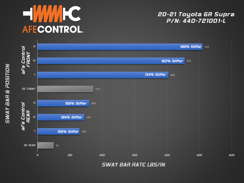 aFe Control 2020+ Toyota Supra Front Sway Bar