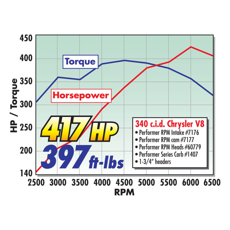 Edelbrock Single Perf RPM Sb/Chrys Head Comp