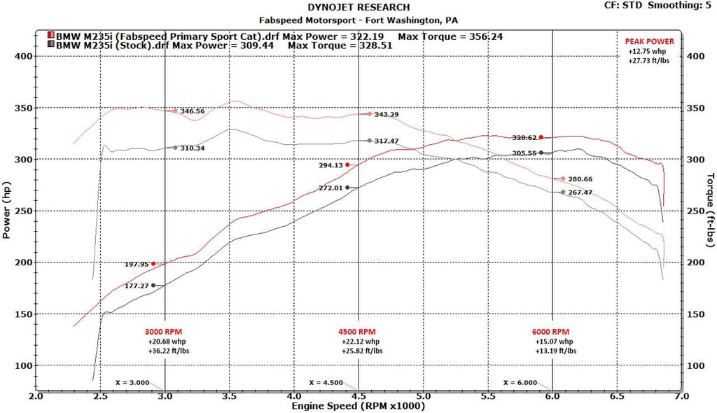 Fabspeed BMW M235i (F22) Sport Cat Downpipe