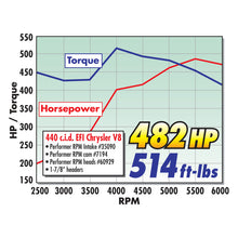 Load image into Gallery viewer, Edelbrock Perf RPM Cam and Lifters Kit Chrys 383-440