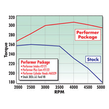 Load image into Gallery viewer, Edelbrock Perf Plus Cam and Lifters Kit Ford 289-302