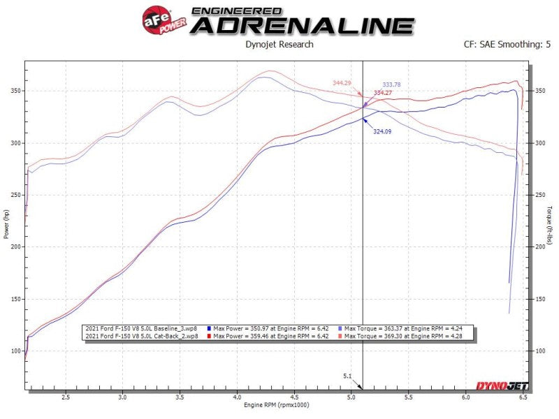 aFe Vulcan Series 3in 304SS Cat-Back w/ Polished Tips 15-20 Ford F-150 V6 2.7L/35L(tt) / V8 5.0L