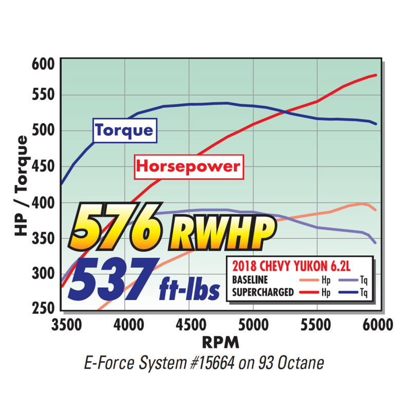 Edelbrock E-Force Supercharger R2650 17-18 Chevy/GMC Gen V Truck & SUV 6.2L